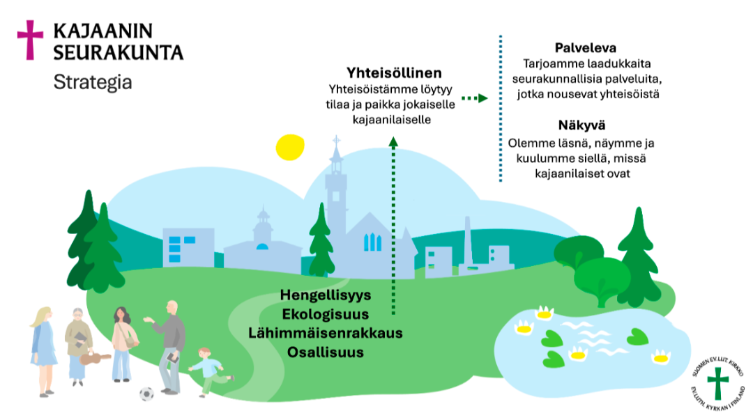 Kajaanin seurakunnan strategia